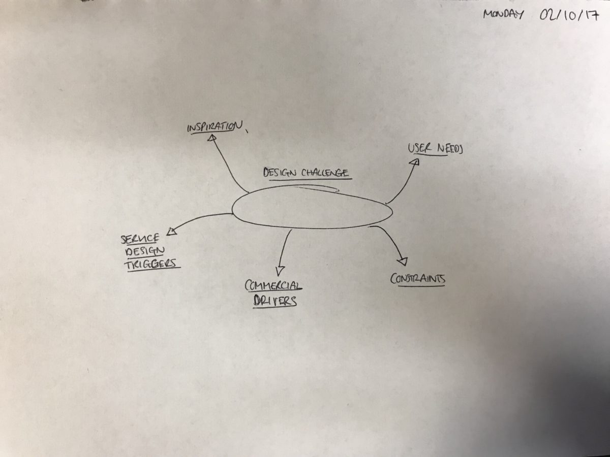 Photograph of an empty template that can be used to perform the "Better MIndmap" exercise.